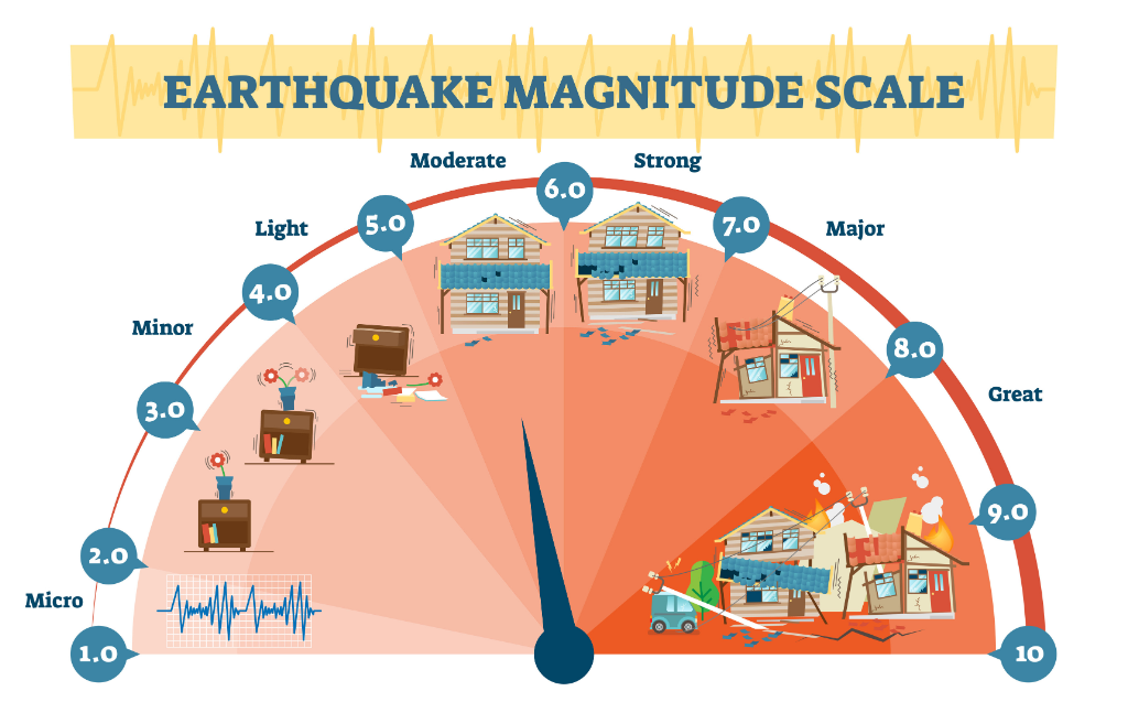 Earthquake Magnitude Scale aka The Richter Scale