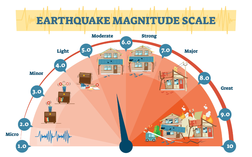 earthquake magnitude scale