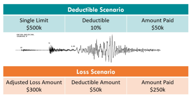 Deductible Scenario